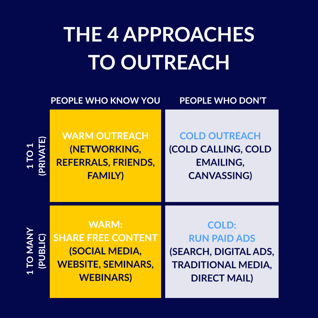 The 4 Approaches to Outreach